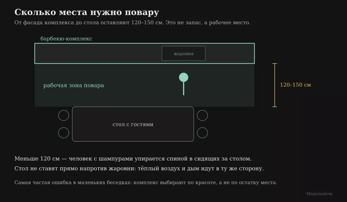 Схема: сколько места нужно повару между комплексом и столом