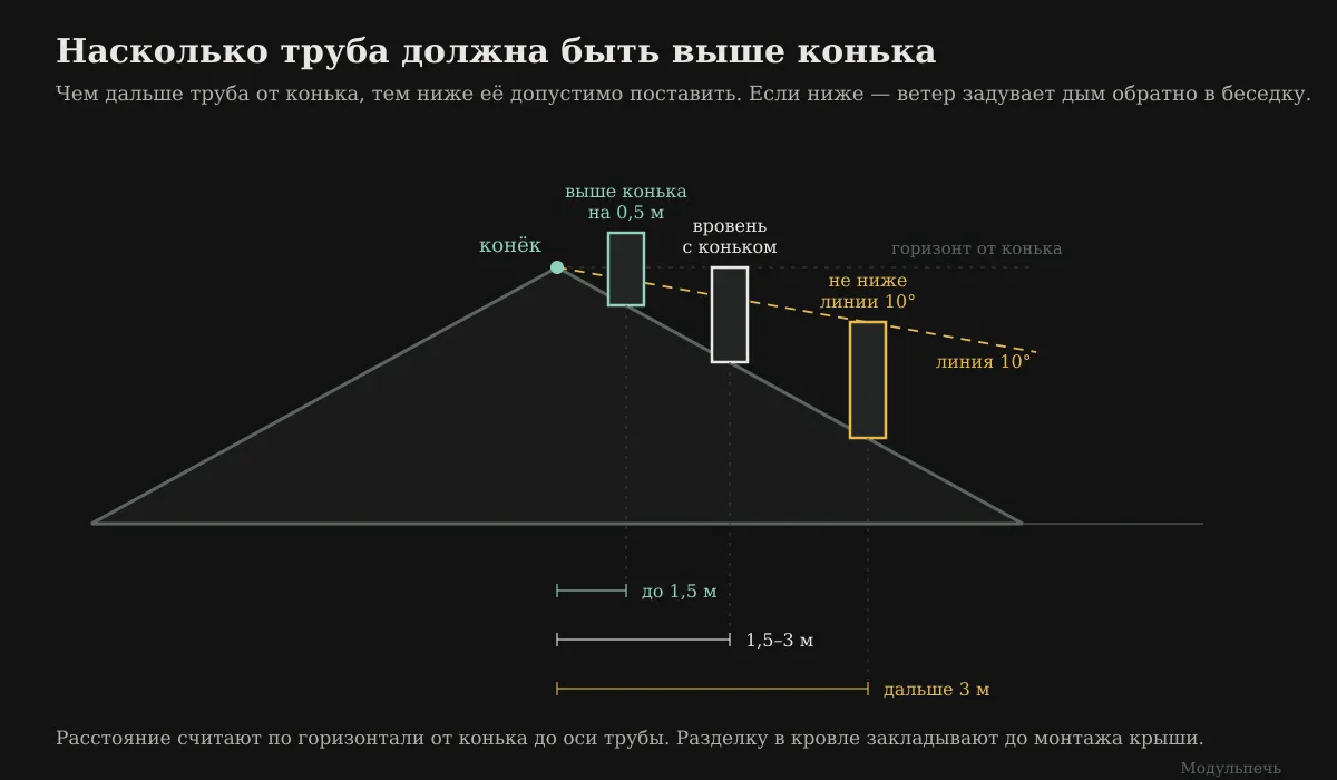 Схема: насколько труба дымохода должна быть выше конька крыши